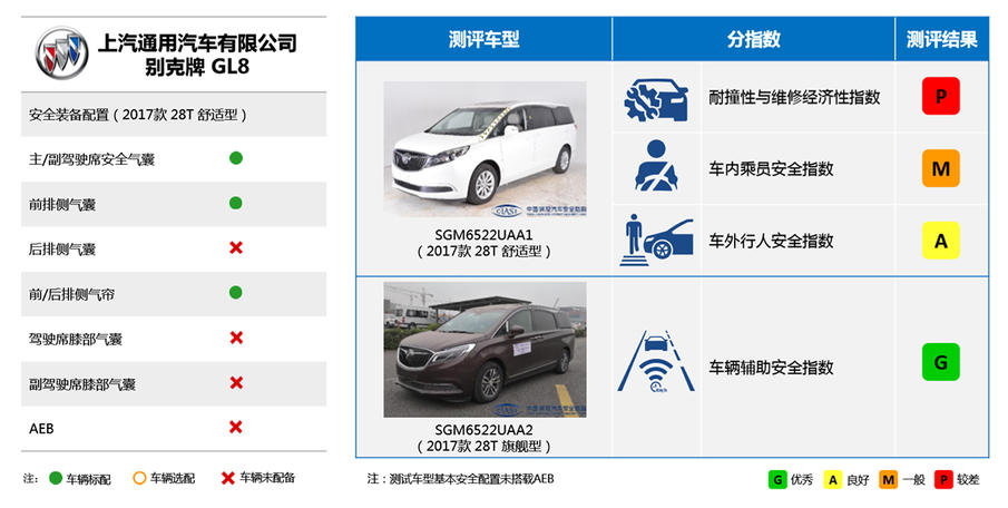 一台车的安全程度，到底和什么因素挂钩？