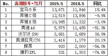 5月豪华轿车丨宝马5系逆袭奔驰E级，二线豪华走量靠降价！