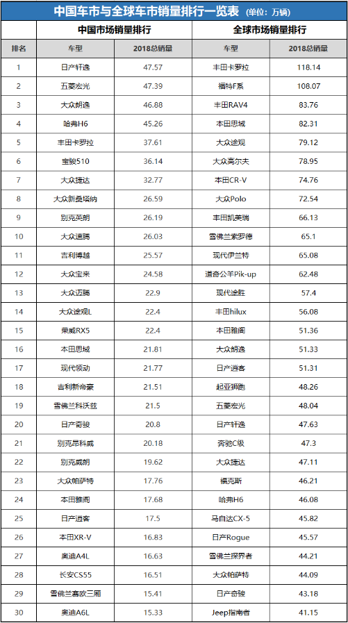 与全球汽车销量排行榜相比，中国车市榜单的差异在哪？