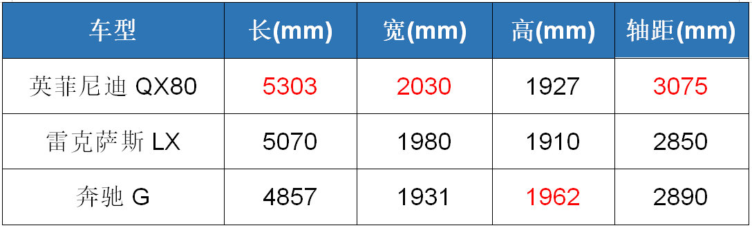 与它相比,奔驰大G像小弟,雷克萨斯LX像跟班,车主:才20个油