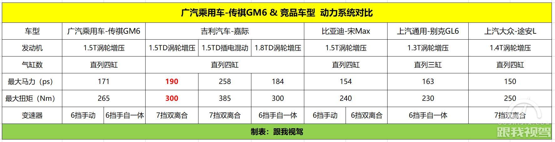 能成为市场上的爆款车型吗？ 广汽传祺GM6竞争力解析