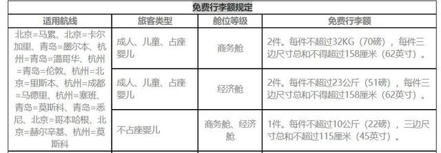 2019年各大航空公司免費行李規(guī)定！