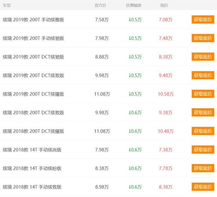 合肥地区,近期购买吉利缤瑞,最高降0.6万