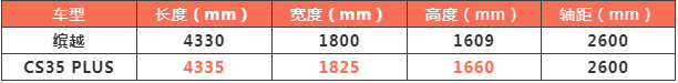 没有对比就没有伤害，缤越与CS35 PLUS，谁才是国产小型SUV之王？