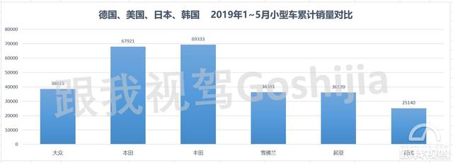 韩系品牌窝里斗，美系品牌666 德日美韩小型车市场分析