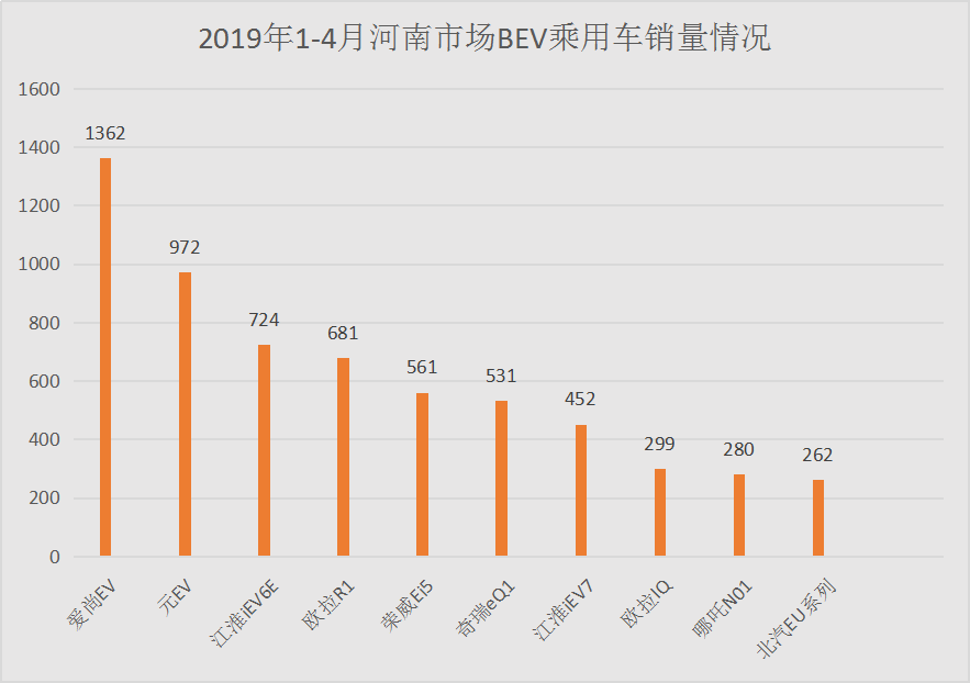 跑得越多越省钱，不用操心换电池的问题，这小车全城免费充电