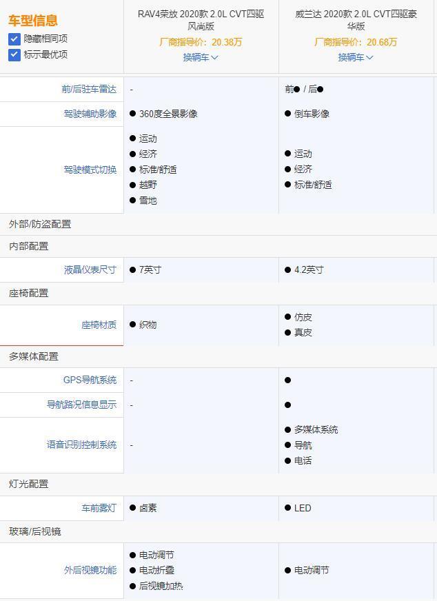 率先开打价格战,比RAV4便宜4千,丰田威兰达是否值得购买?