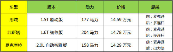 15万的平民轿跑，7.6S破百，菲斯塔、思域、昂克赛拉怎么选？