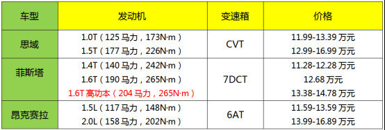 15万的平民轿跑，7.6S破百，菲斯塔、思域、昂克赛拉怎么选？