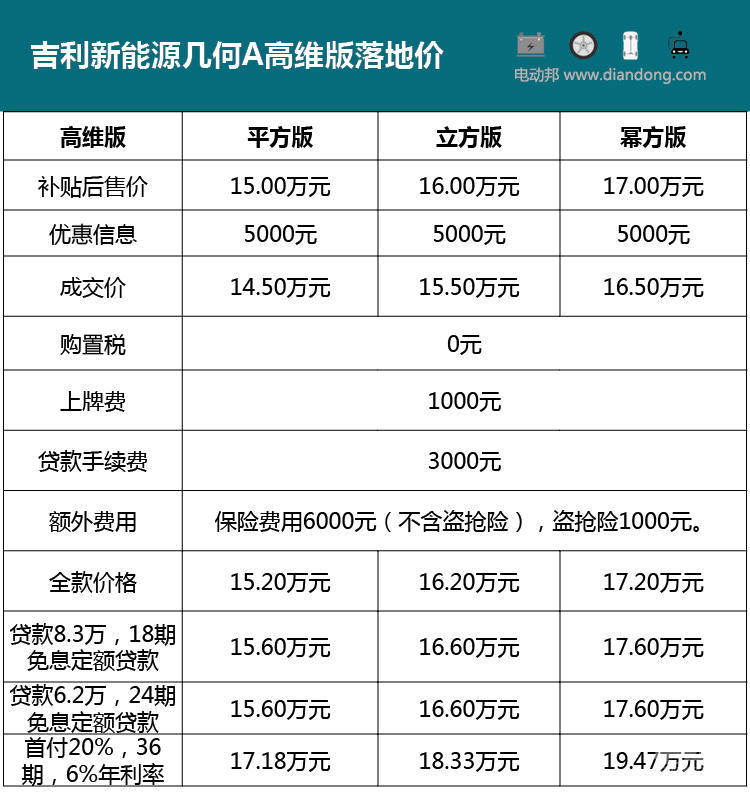 探店几何A：优惠5000元有现车，贷款还能再优惠