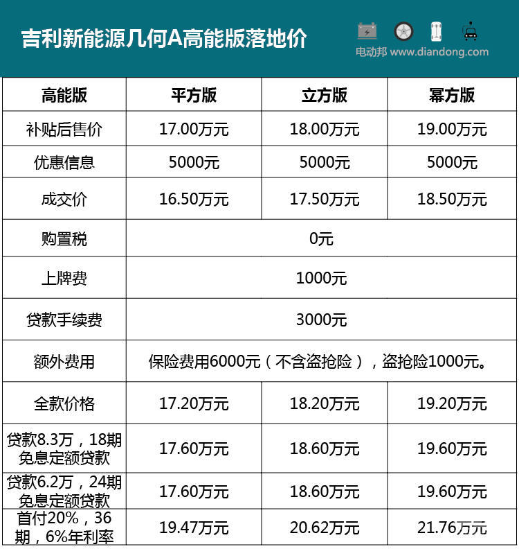 探店几何A：优惠5000元有现车，贷款还能再优惠