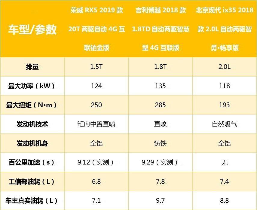 三国演义: RX5/博越/ix35 用实力说话谁能更胜一筹？