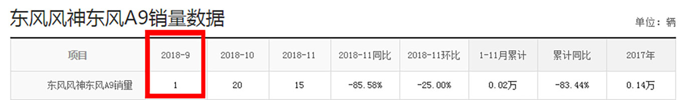 一款十分失败的豪车，车长颜值直逼奥迪A6L，销量最低时只有1辆