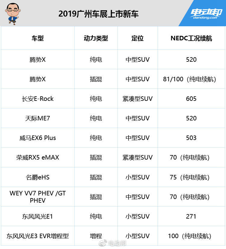 腾势X/天际ME7/长安E-Rock等新车即将上市，2019广州车展新车盘点