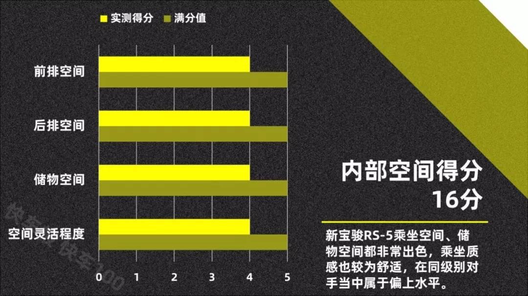 夺回“神车”名号,新宝骏RS-5摸底考试还真有料! 快车100分007