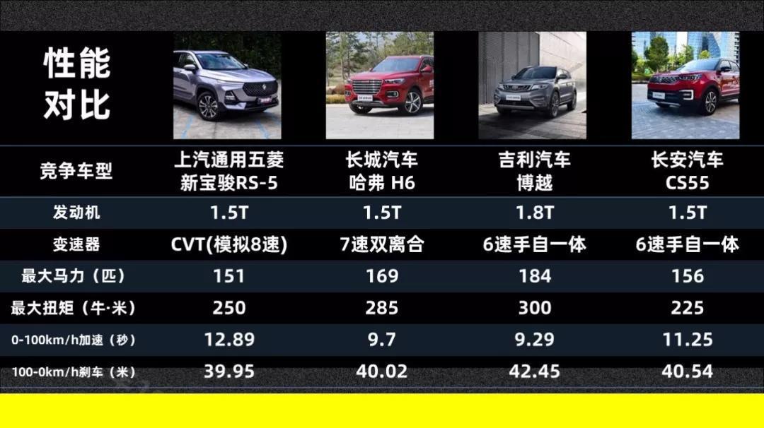 夺回“神车”名号,新宝骏RS-5摸底考试还真有料! 快车100分007