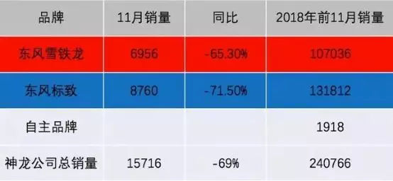 增长与下滑并存，看11月国内各大品牌销量