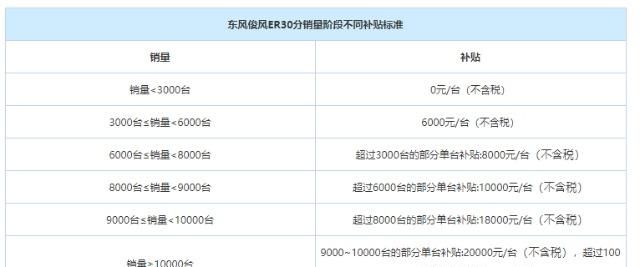 因双积分考核不过关，东风汽车掷2.2亿贴钱贱卖电动车