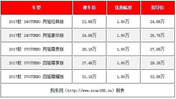 价格不再坚挺，这几款合资中型SUV降价了，20-30万区间的好选择