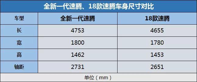 为可靠品质注入新格调!原来全新一代速腾的变化如此之大