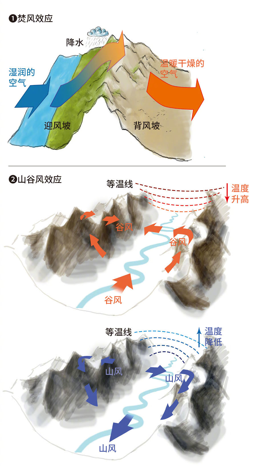 干热河谷在全球统一划分的三大类干旱地区中，既不属于大陆中心荒漠