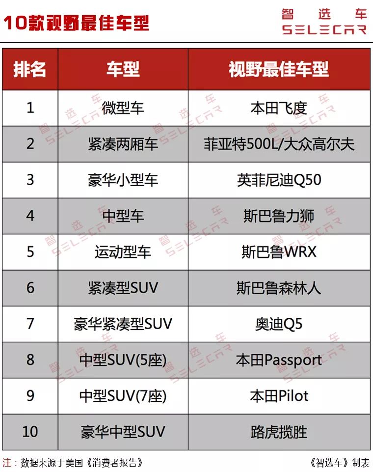 《消费者报告》评选出驾驶视野最好的10款车,最低只卖7.38万元
