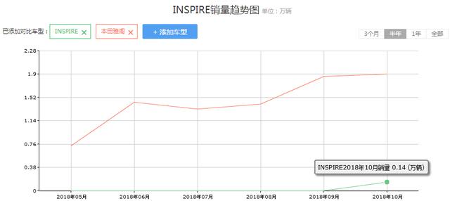 一好车无人识,车长近5米,低配194马力,18万出头却没人愿意买