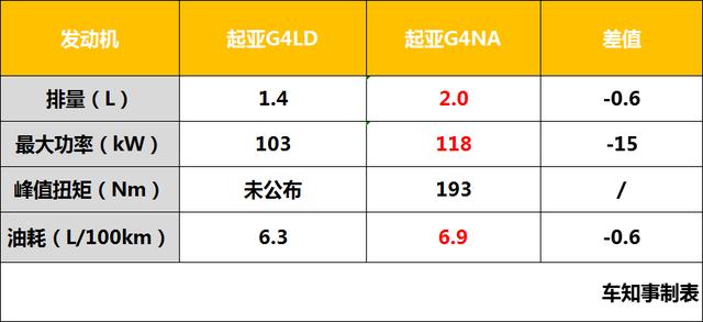 起亚智跑“硬汉风”，好看！搭载1.4T，非明智之举？