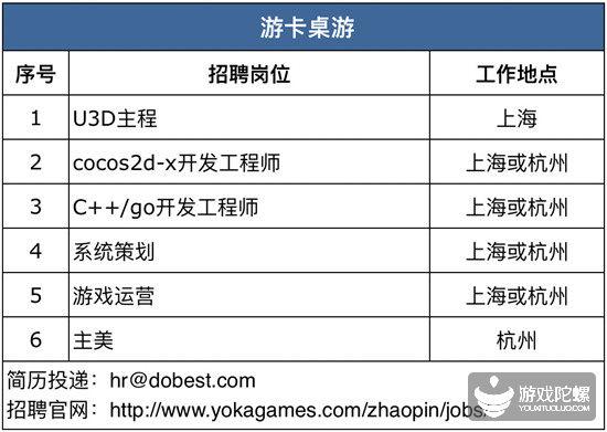 42家游戏公司、超850个招聘需求， “宁缺毋滥”下的供需矛盾