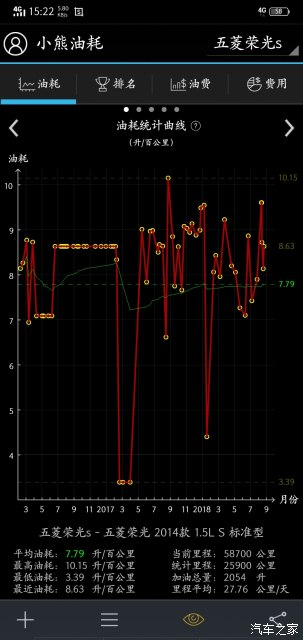 你们油耗是多少？看看五菱荣光车主这油耗！