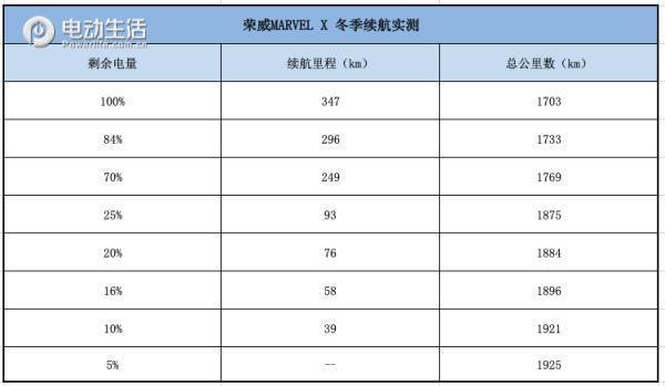 荣威MARVEL X全驱版 冬季充电/续航实测