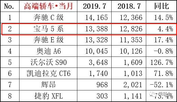 宝马5系因换代降价，7月卖了13388台，你还在犹豫买不买？