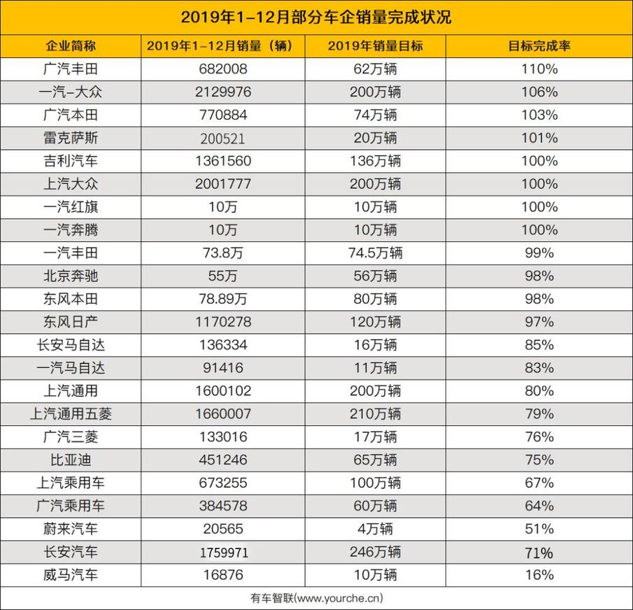 2019车企销量目标完成率排行 日系发挥稳定 自主品牌上演优胜劣汰