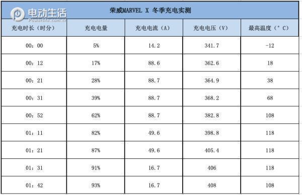 荣威MARVEL X全驱版 冬季充电/续航实测