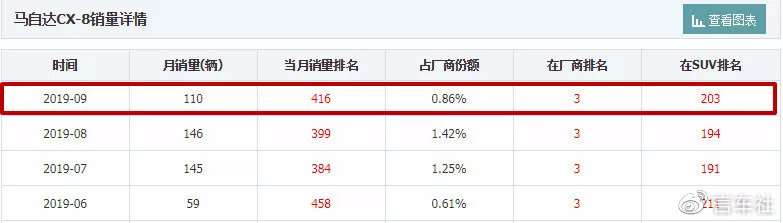 单靠情怀买单，绝不降价的马自达CX-8，月销百台是自食其果？