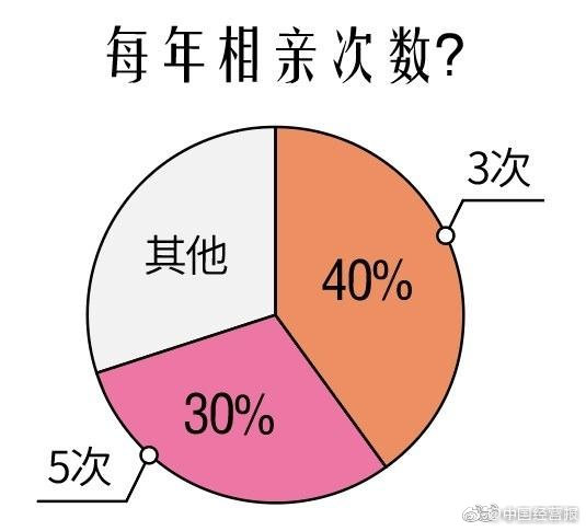 近半95后开始相亲