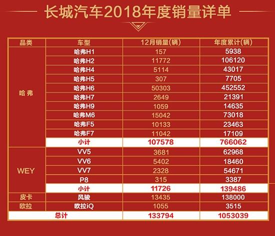 向上探、向外走、向下扎，长城2019年多维度发展