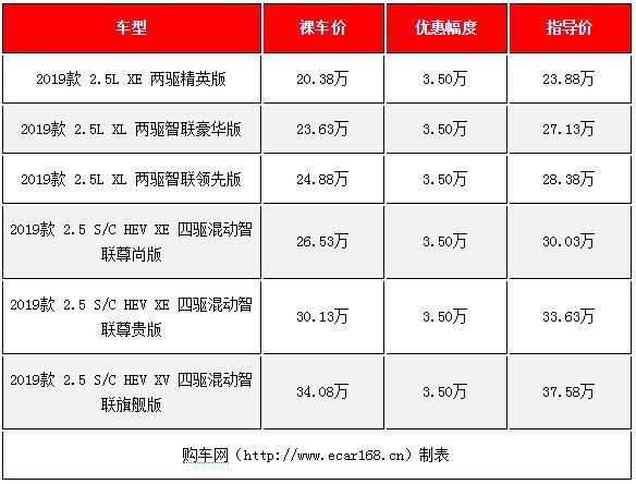 价格不再坚挺，这几款合资中型SUV降价了，20-30万区间的好选择