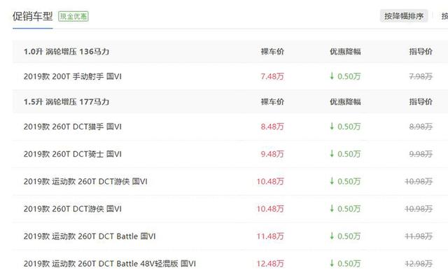 哈弗H6降0.5万，帝豪GS不到7万，自主品牌SUV行情汇总