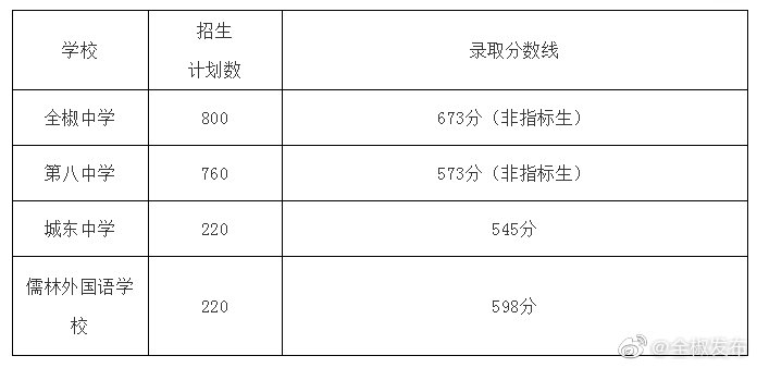 2020全椒中考分排名_2020年高考全市理科状元花落全椒中学,698分!