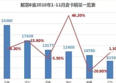 能装能豁又能载的皮卡“解禁”，会迎来春天吗