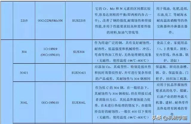 最全不锈钢干货，别再分不清201、202、301、302、304