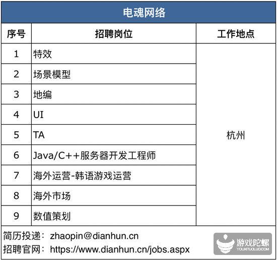 42家游戏公司、超850个招聘需求， “宁缺毋滥”下的供需矛盾