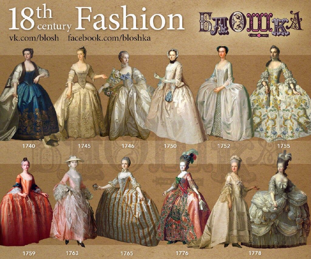 17—18世纪欧洲女士服饰时尚的更迭变化.