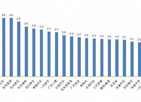 21个品牌库存车超2个月，东风标致奇瑞雷诺引领榜单