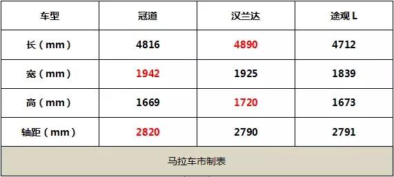 连“标杆七座SUV”都不放在眼里,冠道凭啥这么牛掰?