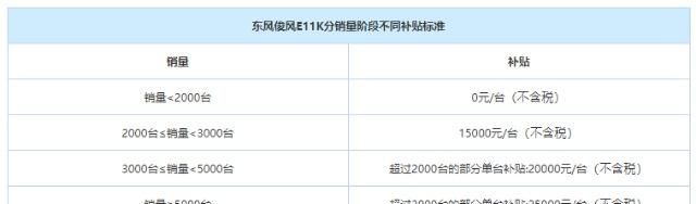 因双积分考核不过关，东风汽车掷2.2亿贴钱贱卖电动车