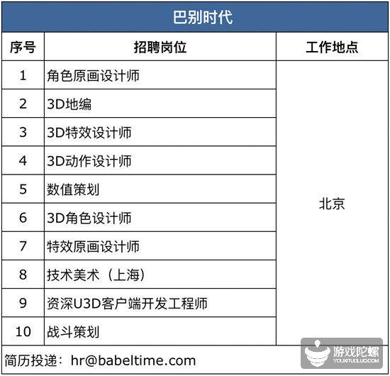 42家游戏公司、超850个招聘需求， “宁缺毋滥”下的供需矛盾