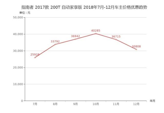 指南者优惠完13万起，这价格值不值得入手？