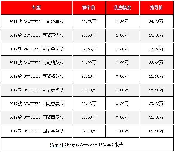 价格不再坚挺，这几款合资中型SUV降价了，20-30万区间的好选择